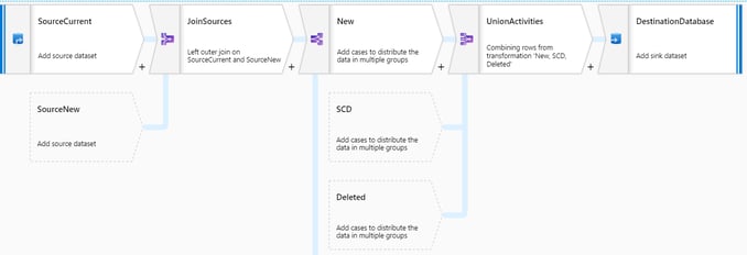 Azure Data Factory Data Flow - Dé toekomst van BI?