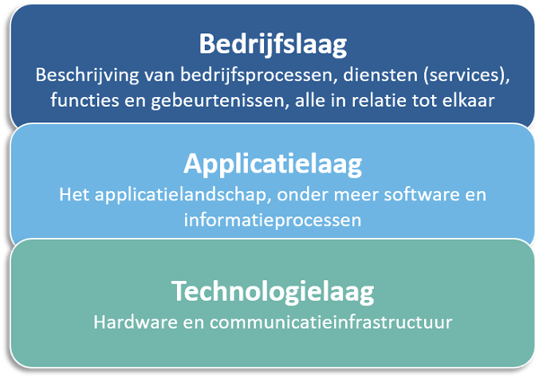 Blog Moderne Werkplek 3 lagen