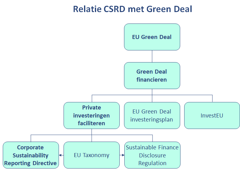 CSRD green deal