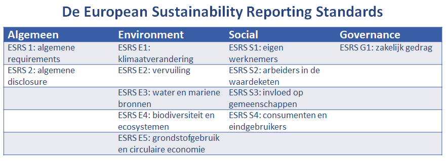 European Sustainability Reporting Standards