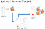 backup en restore in office 365