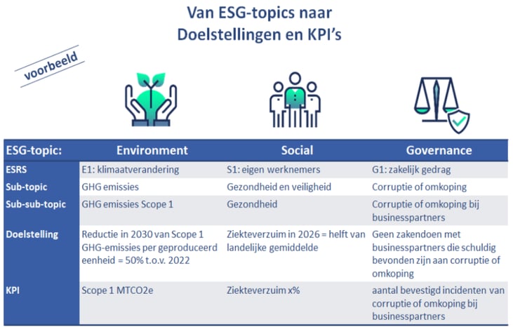 Voorbeeld ESG-KPIs